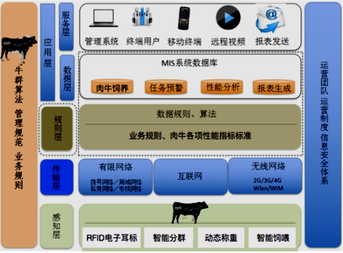 構(gòu)建牛場物聯(lián)網(wǎng)養(yǎng)殖大數(shù)據(jù)云平臺，幫助企業(yè)養(yǎng)好牛、管好事、算好賬！